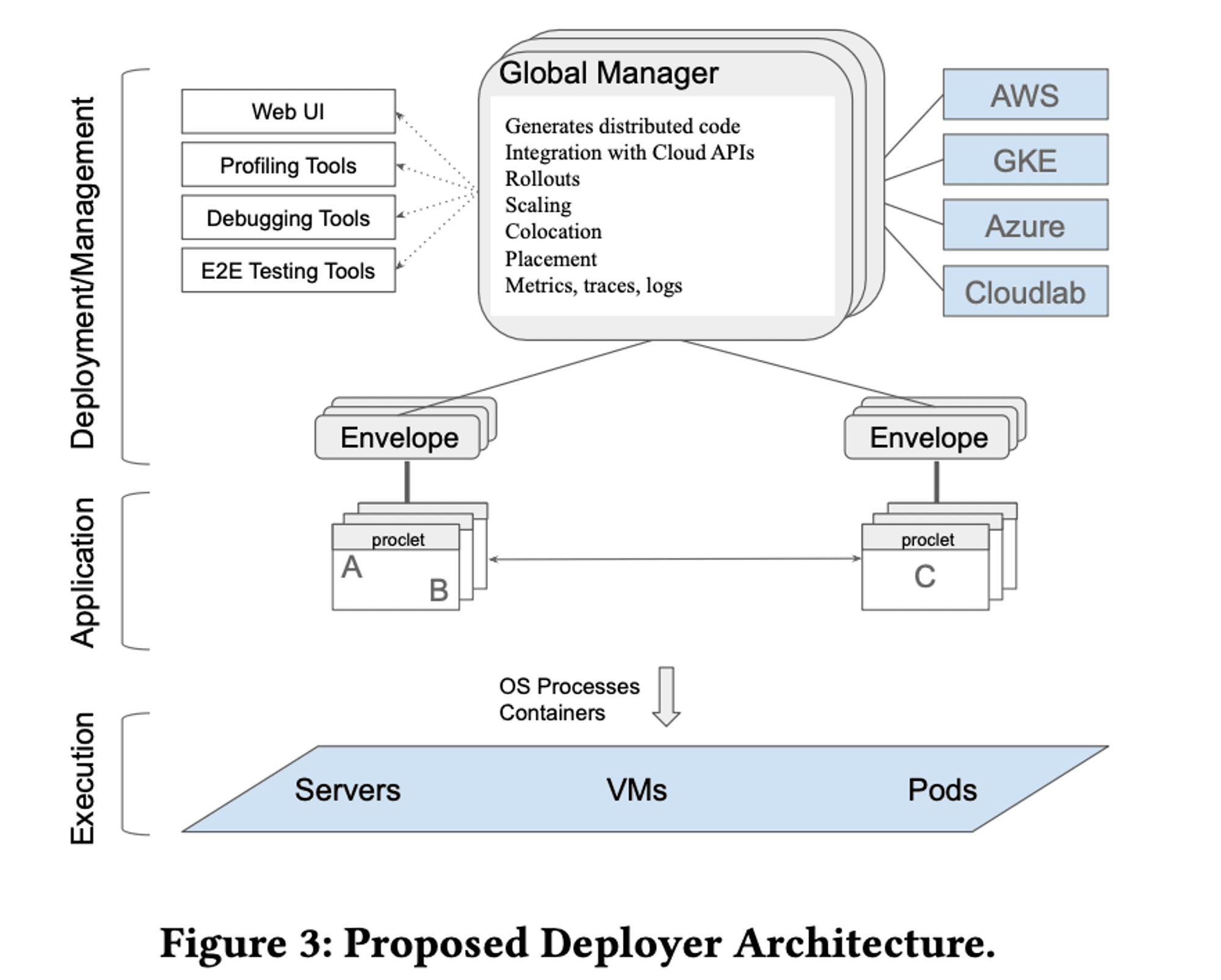 (Review) Towards Modern Development of Cloud Applications