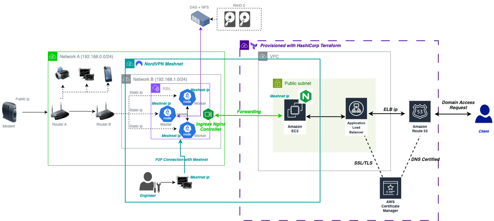 (Project) HomeLab Cluster - Service Production with Hybrid Cloud Connectivity (6)