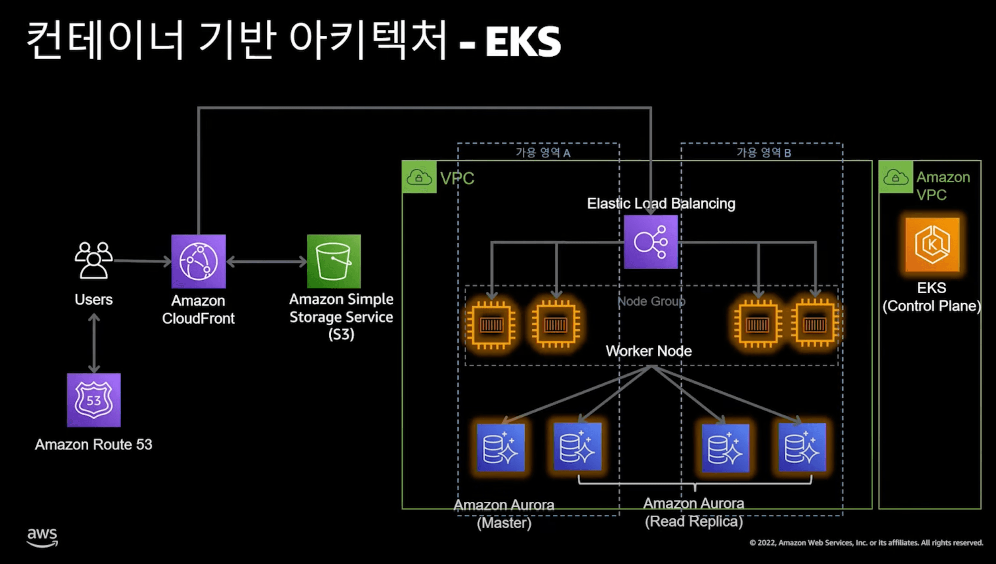 (Review) 1000만 사용자를 위한 AWS 클라우드 아키텍처 진화