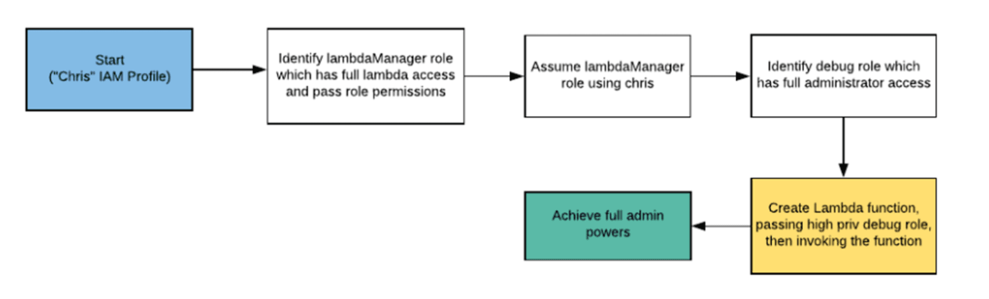 (Study) CloudGoat - lambda privesc (2)