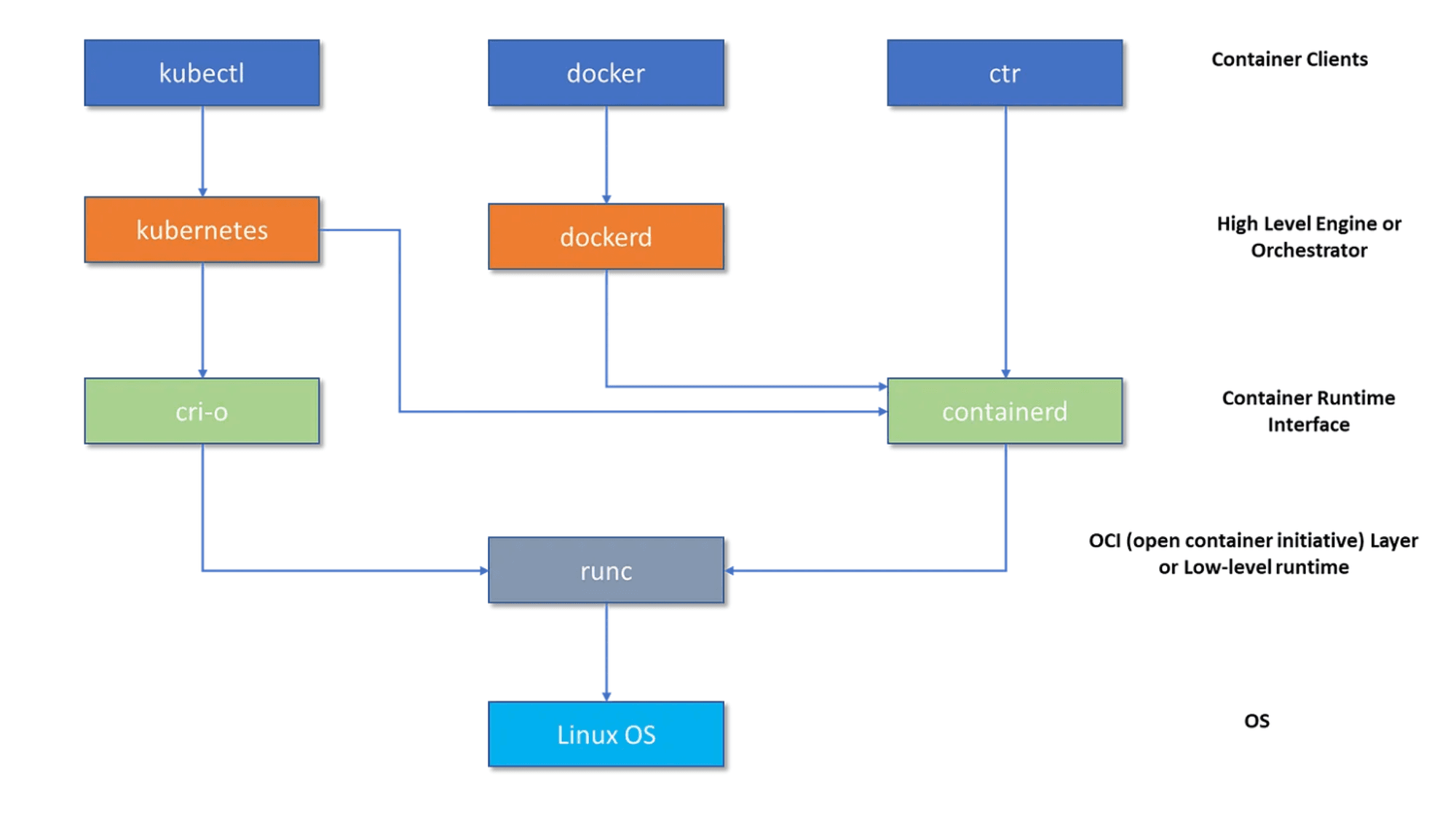 (Study) CKAD - K8s Architecture and CRI (1)