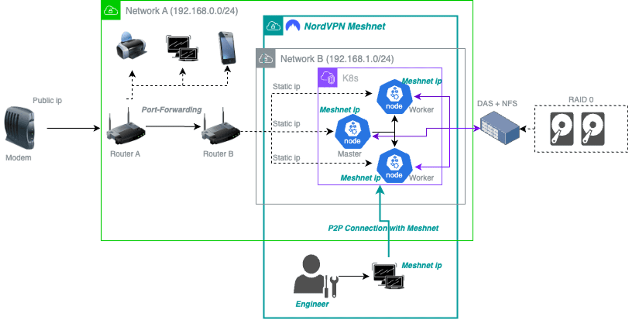 (Project) HomeLab Cluster - Base Network Setting with Meshnet (3)