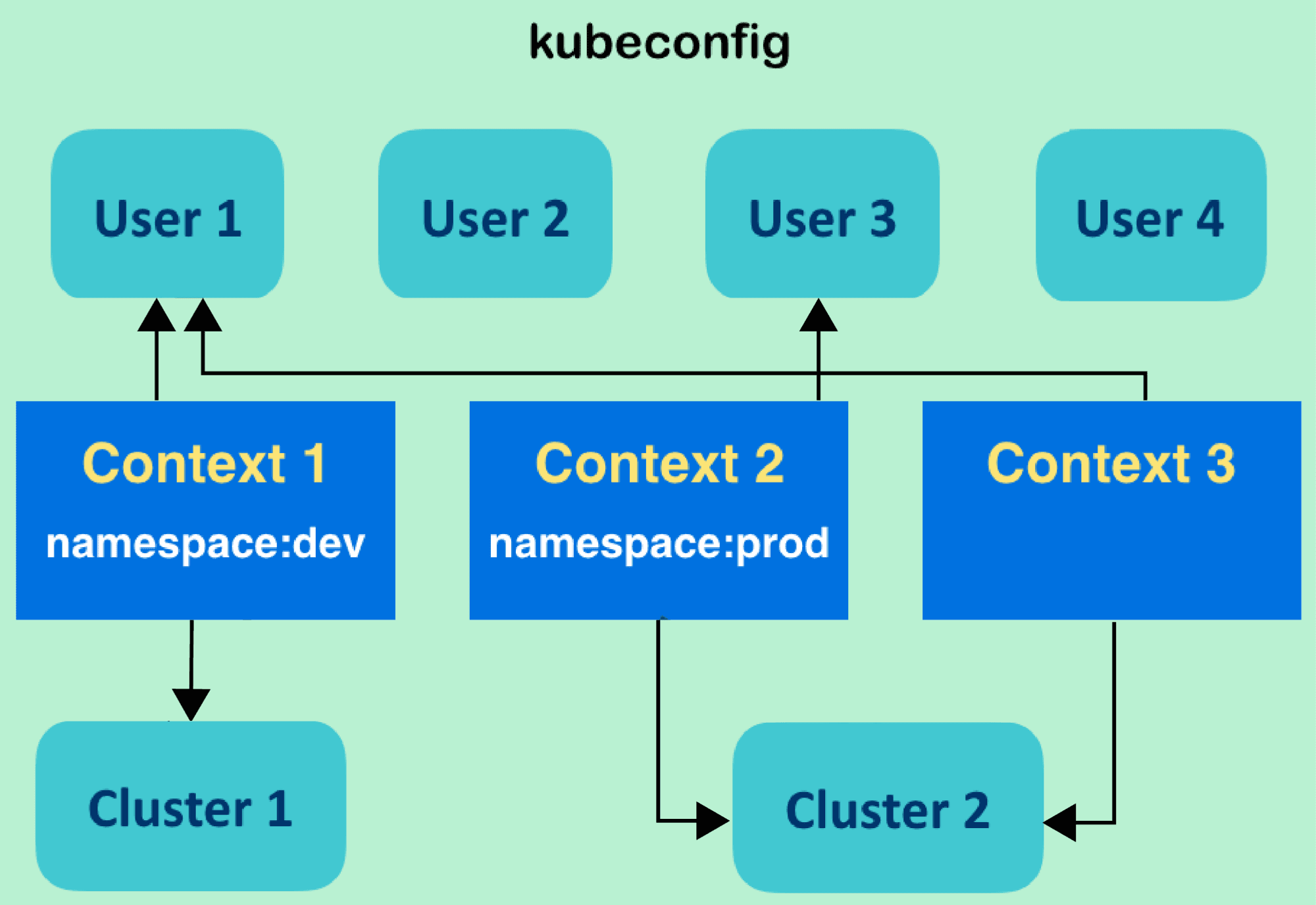 (Kubernetes-Study-Resource) kubeconfig