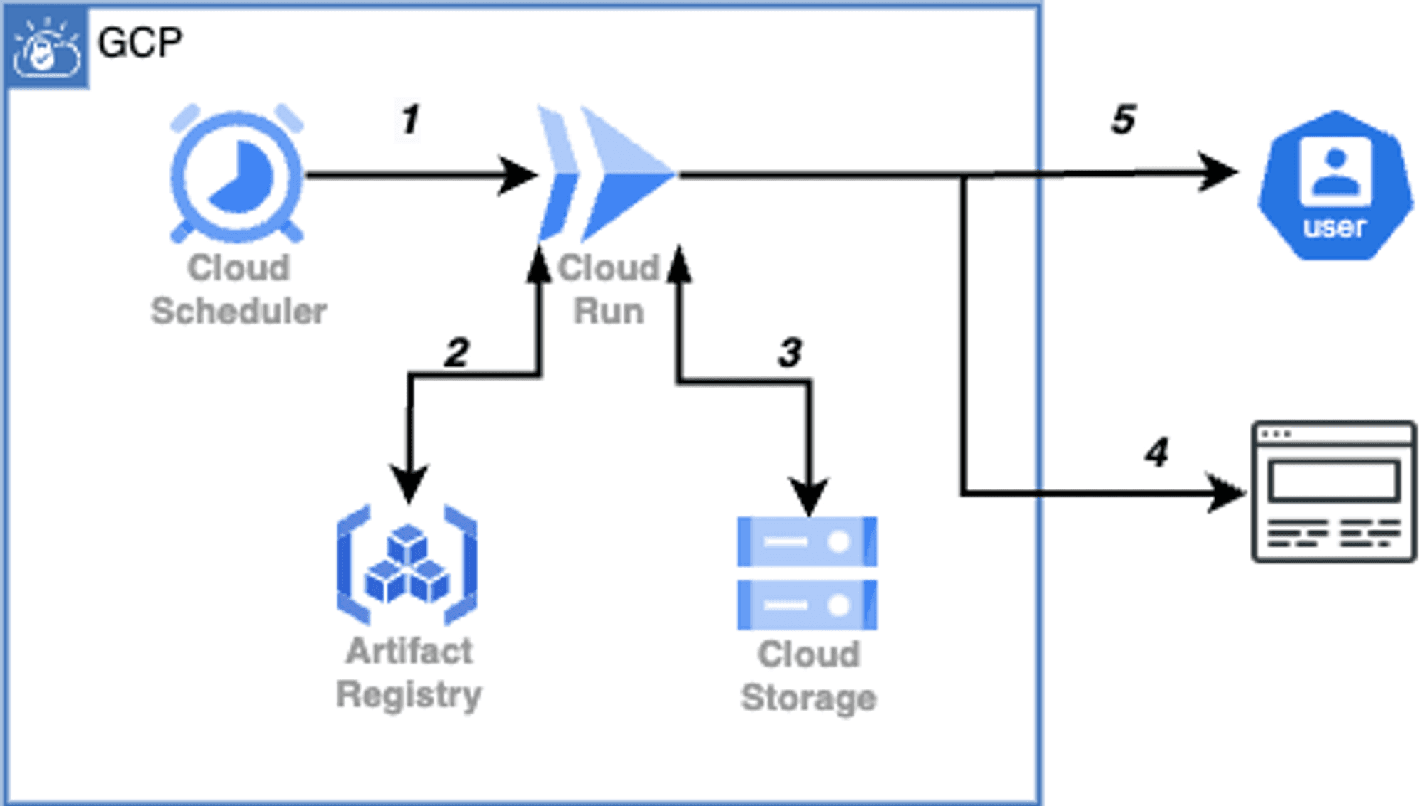 (GCP) Container Registry to Artifact Registry Migration