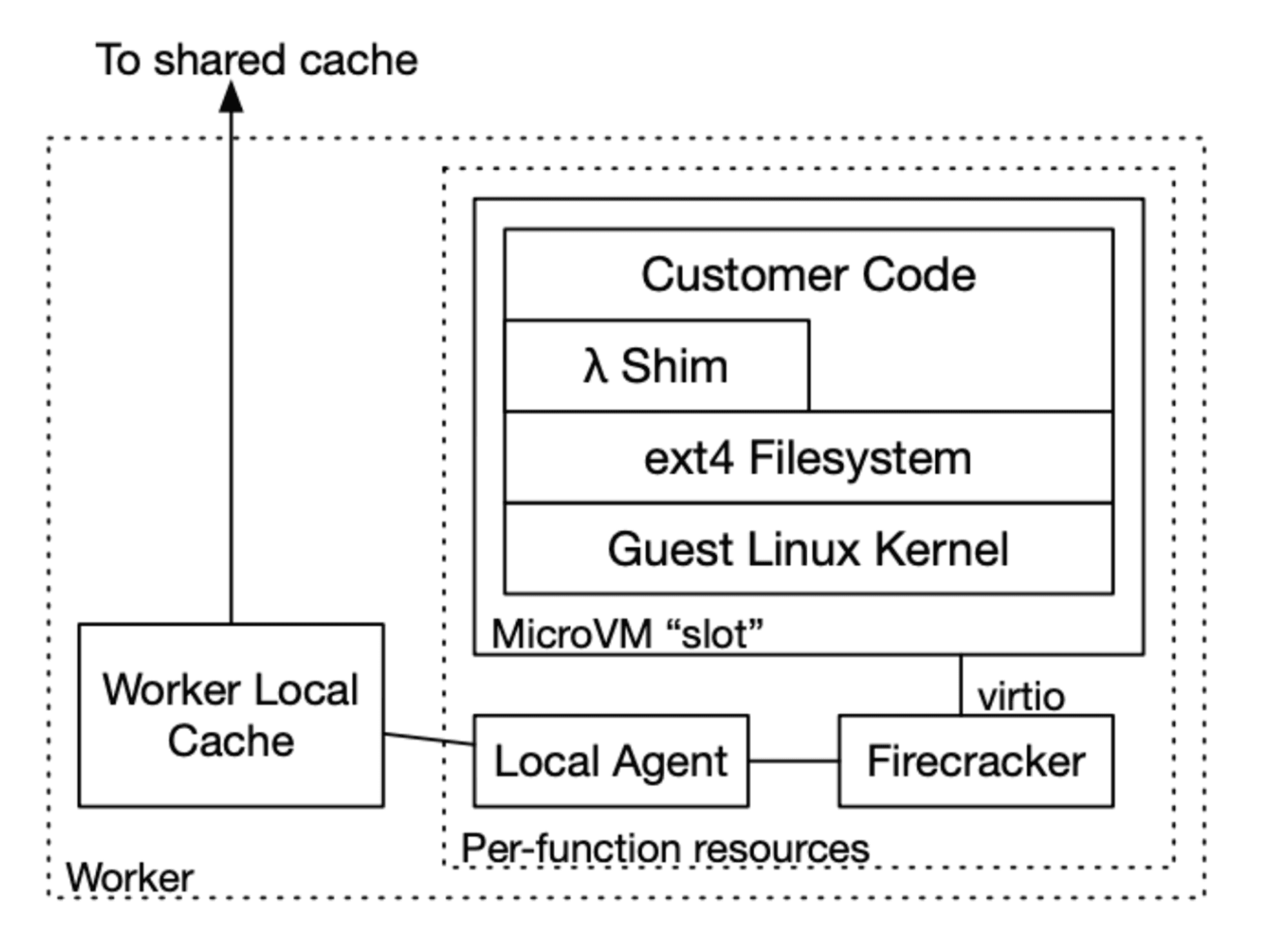 (Review) On-demand Container Loading in AWS Lambda