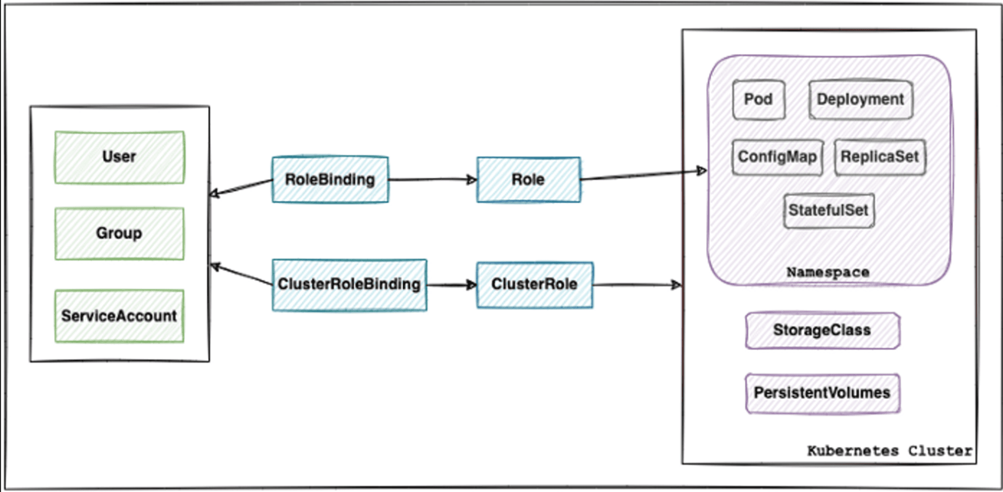 (Kubernetes-Study-Resource) K8s Account